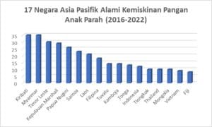 data kemiskinan asia pasifik 